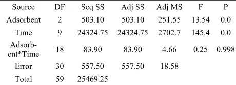 Table 1. Analysis of Variance for beds temperature versus adsorbent type; day time, using adjusted SS for tests