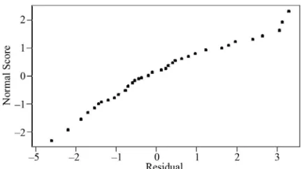 Figure 14. Normal probability plots of the residuals (the re- sponse is the refrigeration temperature)