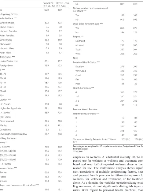 Table 1 Distributions of full sample and recent CAM users,NHIS, 2007 (Continued)