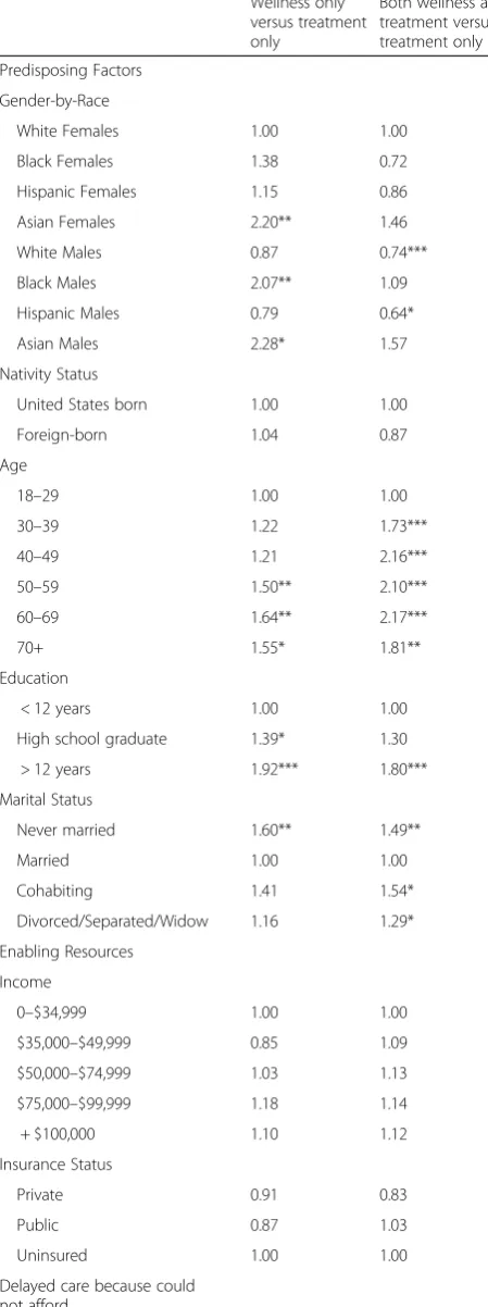 Table 3 Adjusted odds ratios of multivariate analysescomparing characteristics according to reason for use, NHIS,2007 (n = 7003) (Continued)