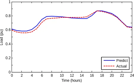 Figure 1. Hourly load data.