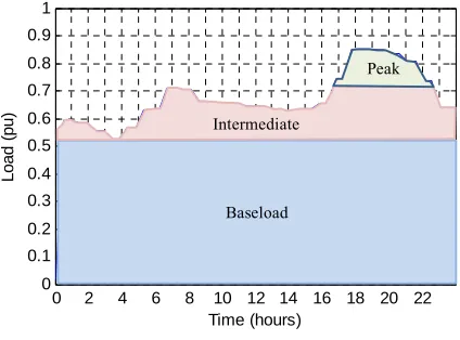 Figure 2. Timescale load demands. 