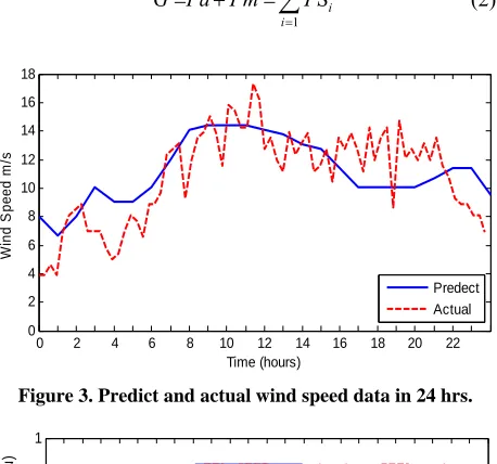 Figure 3. Predict and actual wind speed data in 24 hrs.