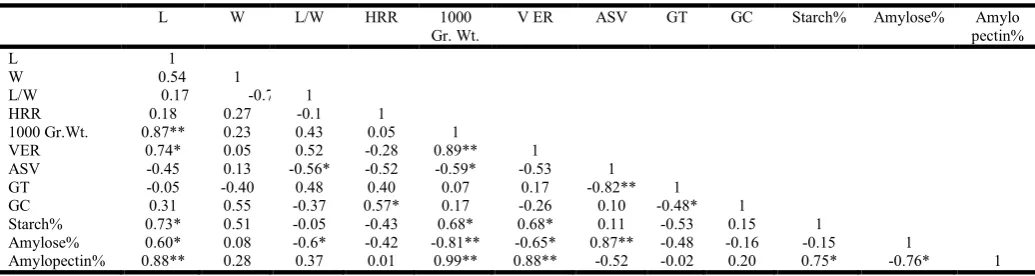 Fig. 2. (A): Standard glucose curve for estimation of starch; (B): Standard curve for amylose  