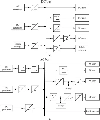 Figure 1. Types of micro-grid (a) DC micro-grid; (b) AC micro-grid. 