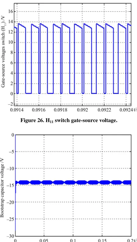 Figure 26. H11 switch gate-source voltage. 