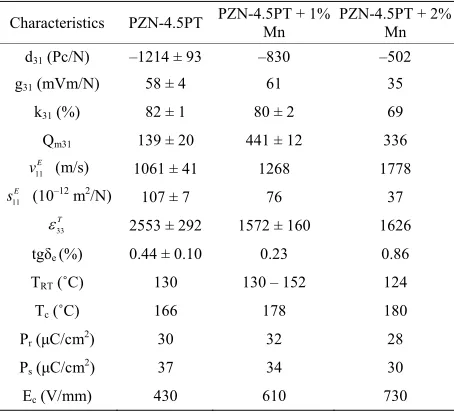 Table 1. Dielectric, ferroelectric and piezoelectric properties for <110> oriented Mn doped PZN-4.5PT