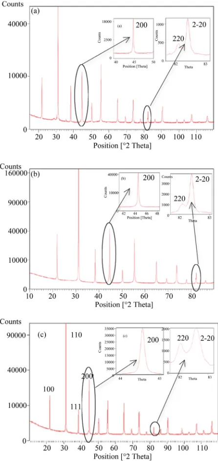 Figure 1. XRD reflexions of (a) undoped; (b) 1% Mn doped and (c) 2% Mn doped PZN-4.5PT single crytals and the (200) singled and (222) doubled peaks