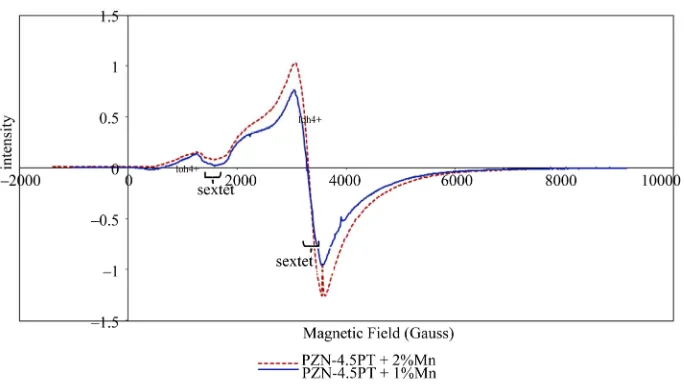 Figure 3. The EPR spectrum of Mn-doped PZN-4.5PT single crystals. 