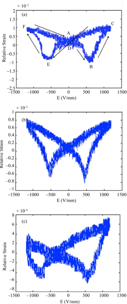 Figure 7. Relative Strain versus electric field for (a) un-doped; (b) 1% Mn doped and (c) 2% Mn doped <110> PZN-4.5PT single crystals