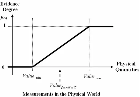Figure 6. Graphical representation of the algorithm of ex-traction of the Evidence Degree with characteristics of di-rectly proportional variation