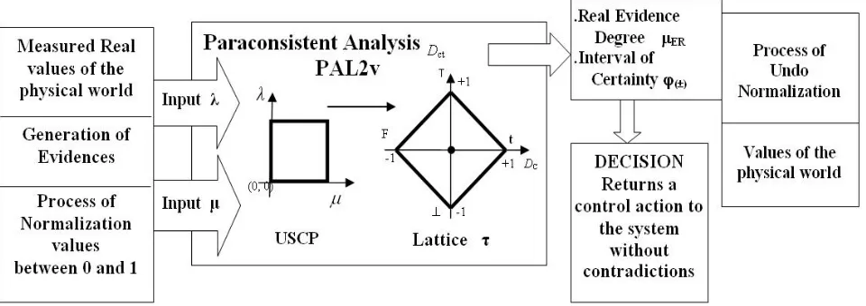 Figure 7. Typical system for Paraconsistent Analysis of two inputs. 
