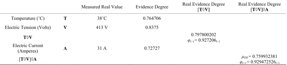 Table 1. Results of an application example in Electric Power System. 