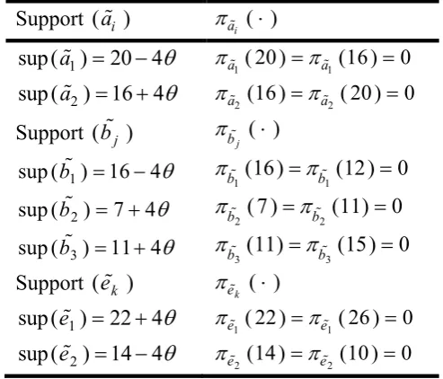Table 2. The supports of c2i j k and the corresponding possibly distributions 