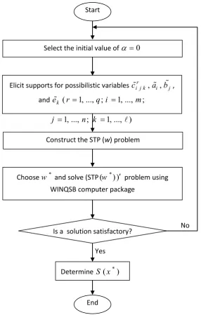 Fig. 1. Flowchart for proposed algorithm  