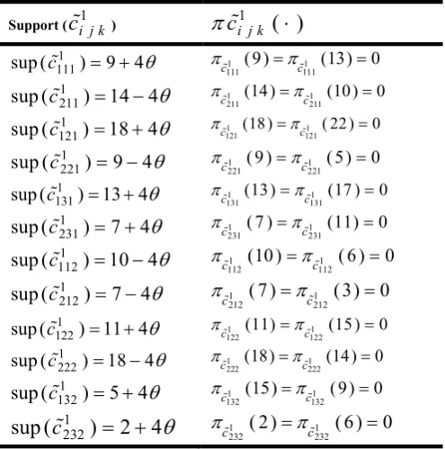 Table 1. The supports of c1i j k and the corresponding possibly distributions 