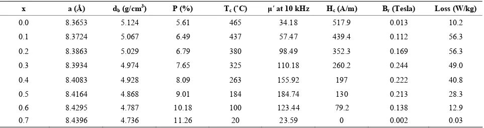 Table 1. Experimental results of Cu1-xZnxFe2O4 ferrites. 