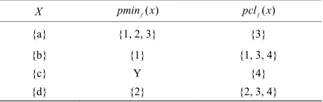 Table 2. Topological pre-rough continuous function on X. 