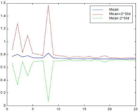 Figure 8. Mean and STD of PreB throughout all generation for the Bombay Stock Exchange data