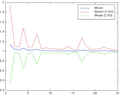Figure 9. Mean and STD of PreC throughout all generation for the Bombay Stock Exchange data