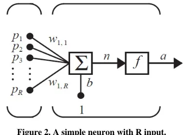 Figure 2. A simple neuron with R input. 