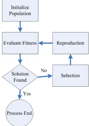 Figure 4. Flow chart of genetic algorithm iteration. 