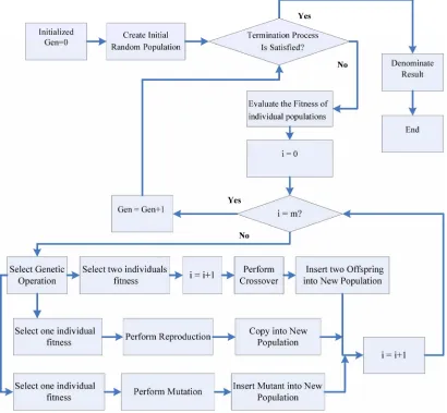 Figure 5. A conventional Genetic Algorithm. 