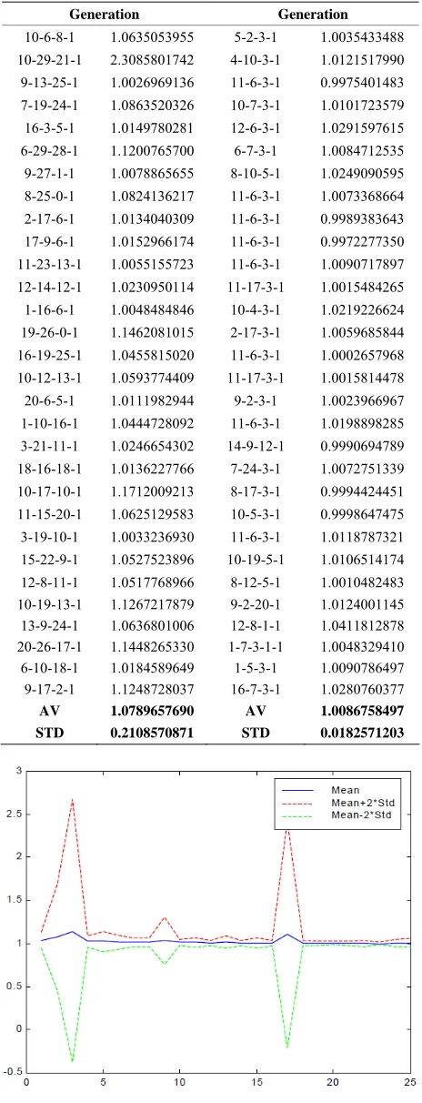 Table 2. The results of the First Repetition of the Genetic Algorithms search on the Bombay Stock Exchange data