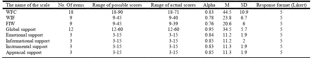 Table 1 . Descriptive statistics and scale reliabilities  