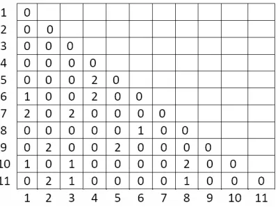 Figure 2. An example matrix with two paths shown.