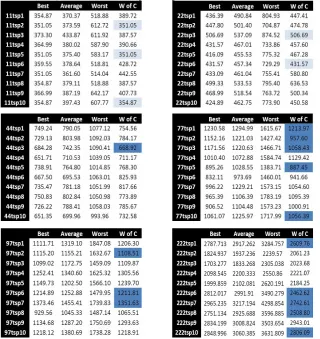 Figure 5. Comparison of GA vs. WoAC on six progressively larger TSP instances. 