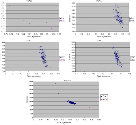 Figure 6. Scatter plots for 22, 44, 77, 97 and 222 city TSP. 