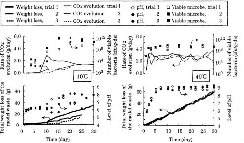 Fig. 1. Time course of total weight loss of the model waste, rate of CO: evolution, number of bacteria, and level of pH of matrix during the biodegradation operation of model waste at 10~ and 40~ 