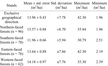 Figure 1. Study area location and sample plots distribution.  