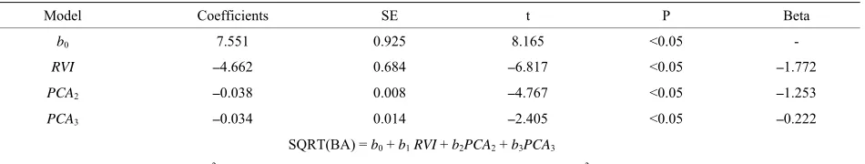 Table 5. Regression coefficients and summery model for suggested model for western forests
