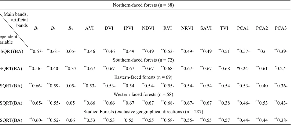 Table 6. Regression coefficients and summery model for suggested model for studied forests (exclusive geographical direc-  tions)