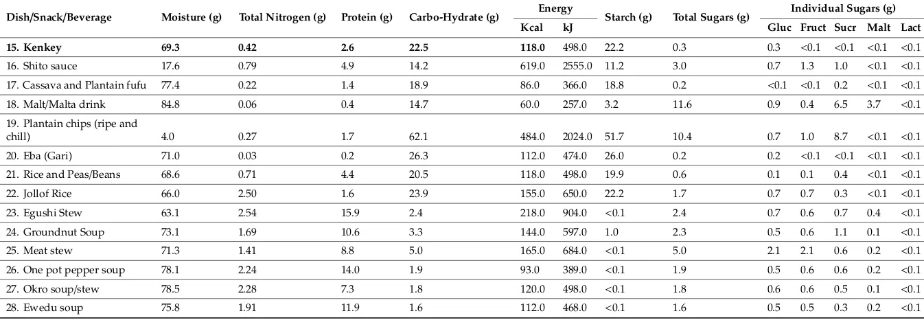 Table 5. Energy, protein, carbohydrate and moisture composition of North African dishes, snacks and beverages in the UK (per 100 g edible portion).