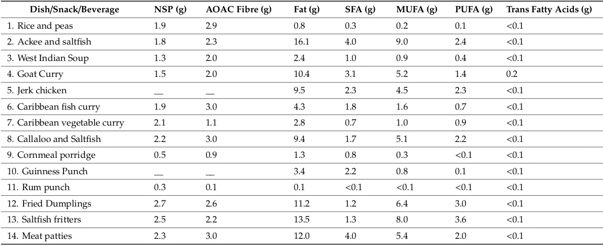 Table 6. Fibre and lipid composition of Caribbean dishes, snacks and beverages in the UK (per 100 g edible portion).