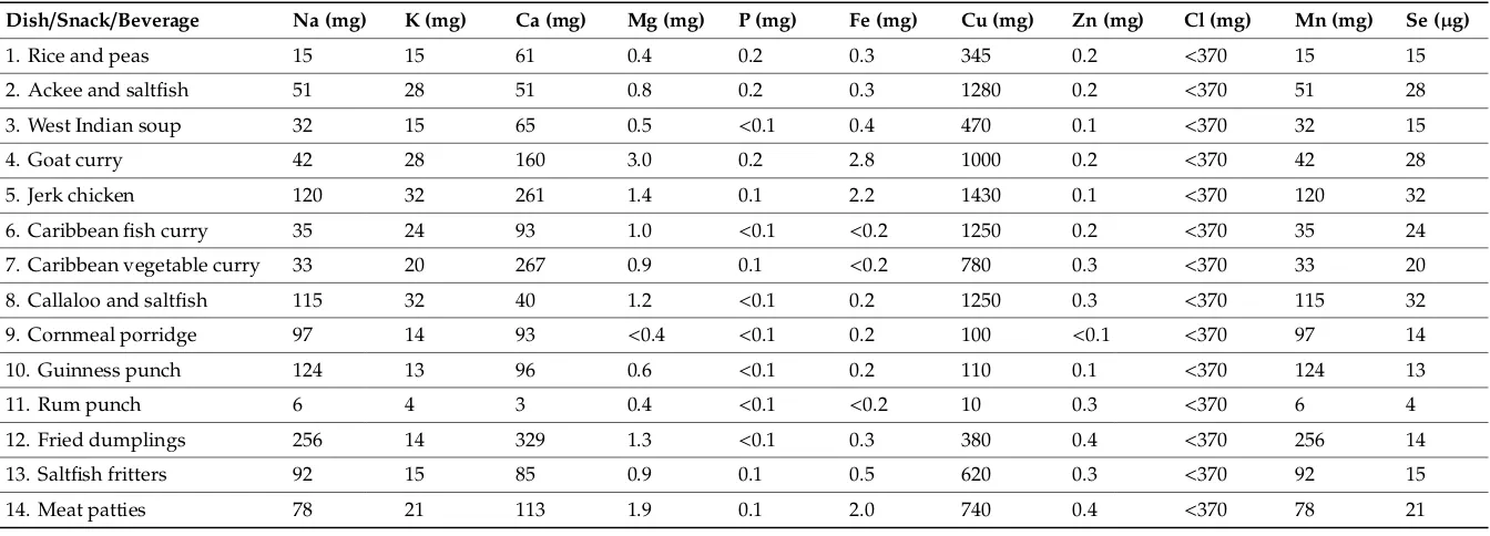 Table 9. Inorganic constituents of Caribbean dishes, snacks and beverages in the UK (per 100 g edible portion).