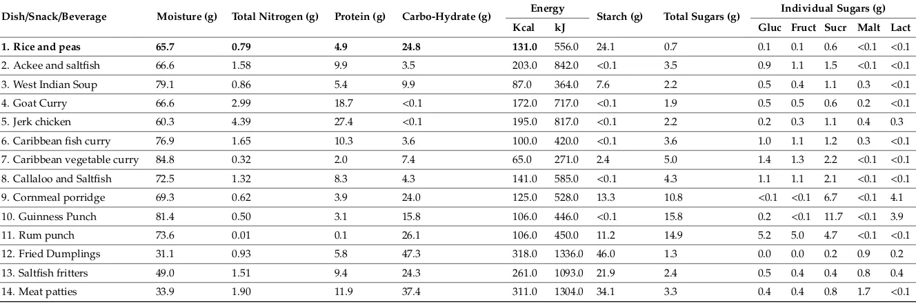 Table 3. Energy, protein, carbohydrate and moisture composition of Caribbean dishes, snacks and beverages in the UK (per 100 g edible portion).
