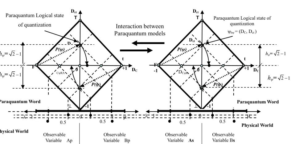 Figure 4. Two Lattices of the PQL representing two different physical systems or an interaction that will mandatorily be ana-lyzed on a unique expanded Lattice