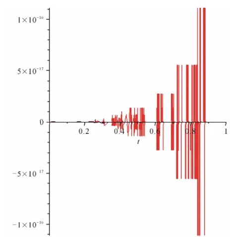Figure 8. Residual function for Example 8.3. 