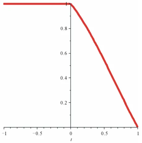 Figure 11. Approximate u(t) for Example 8.5. 