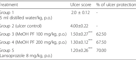 Table 1 Effect of methanol extract on gastric secretion volume, pH, acid-output and ulcer index against indomethacin-pylorusligation induced ulcer in rats