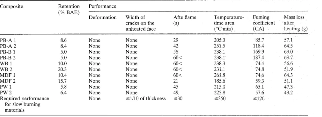 Table 3. Fire resistance of vapor-boron-treated composites 
