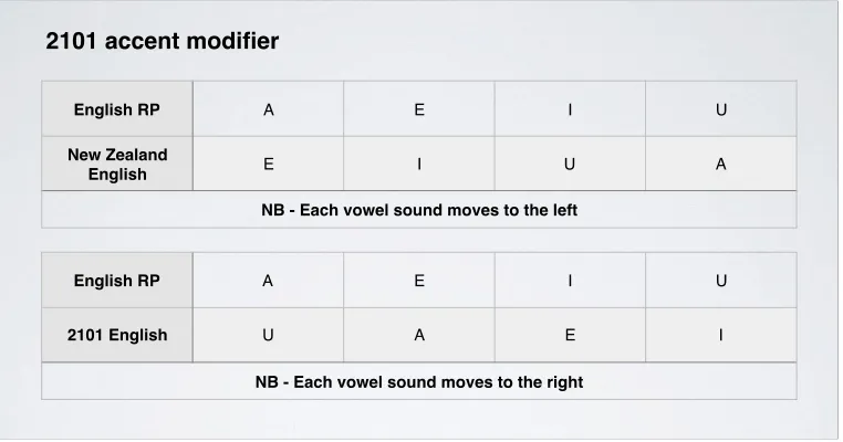 Figure 1 Accent Modifier Diagram 