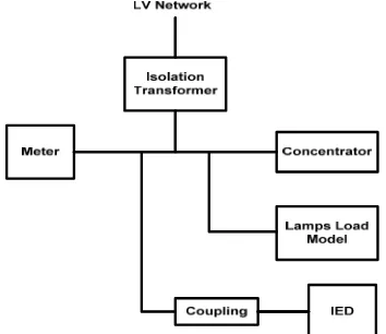 Figure 5. Connection setup in the laboratory. 