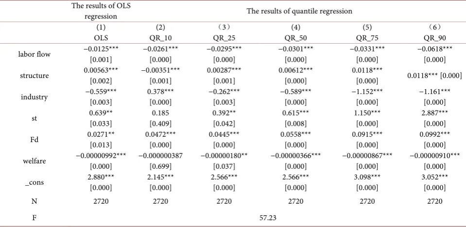 Table 1. The statistical description of each variable. 