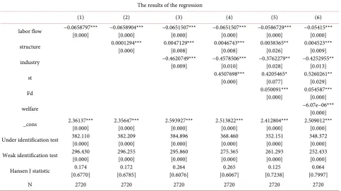 Table 3. The results of the regression. 