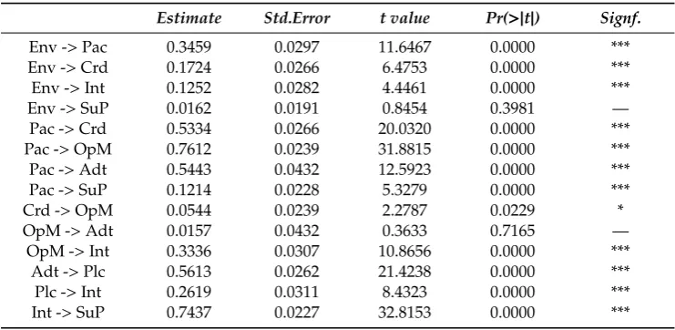 Table 7. Bootstrapping analysis by latent variables, *** signiﬁcance with a conﬁdence interval at95% level.
